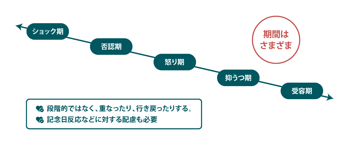 悲嘆⼼情の経過