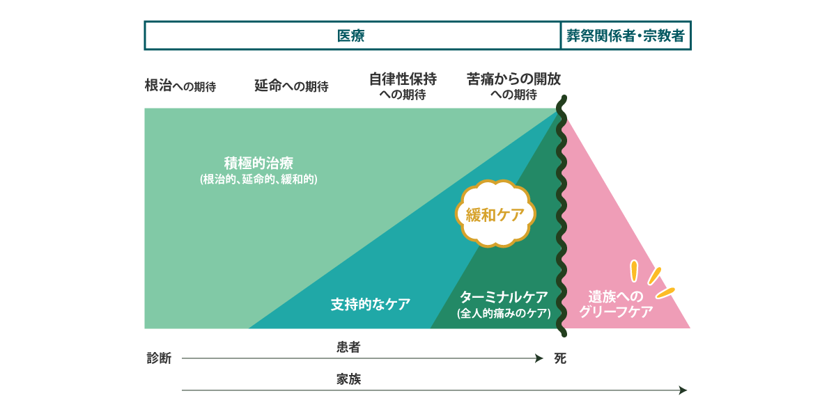 遺族へのグリーフケア